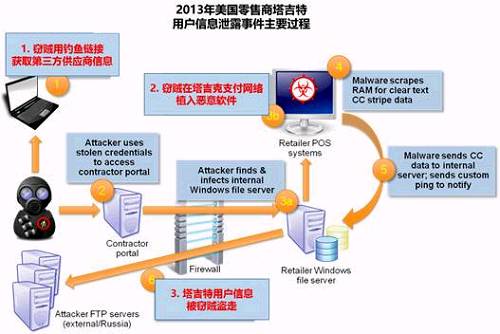 常见类型2:交易平台欺诈。“交易平台欺诈”的主要目标是构造虚假交易平台。围绕C2C电商平台出现的“三边交易欺诈”就具有很强的蒙蔽性,它通过三个步骤来实施:(1)骗子在电商平台注册虚假网店,销售低价高需商品从而吸引消费者来网店购买下单,这样网店就可以收集到消费者的个人信息;(2) 骗子用别处盗来的银行卡去真正的网店下单,然后把收货地址填成自己假网店下单的消费者地址;(3)再用假网店盗取的信用卡账号购买其他商品(参见下图)。
