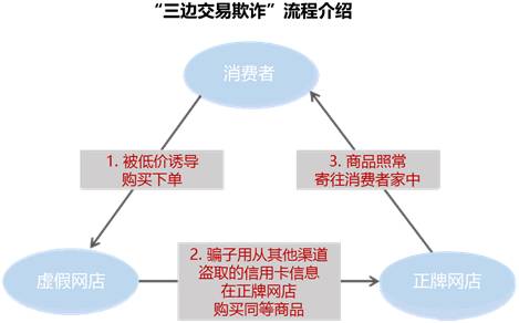 通过这三个步骤,消费者收到商品后并不会察觉自己的个人信息被盗取,发现被盗后再追究责任和挽回损失也非常困难。