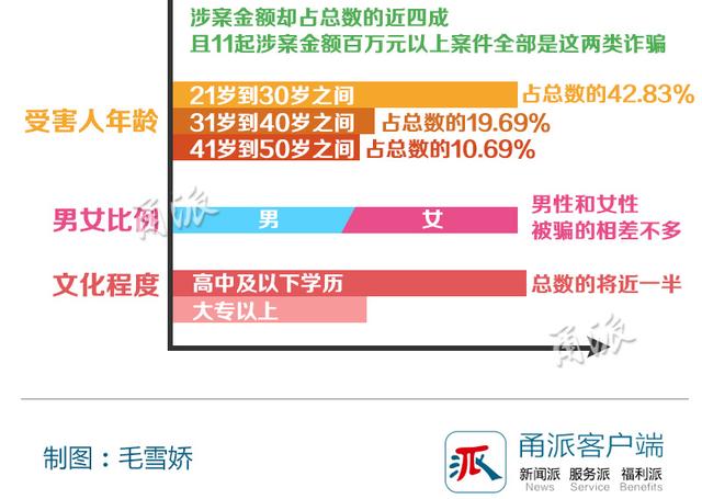 宁波反诈骗大数据发布 网购诈骗最多占24%