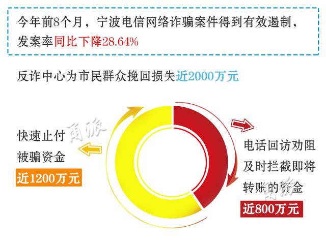 宁波反诈骗大数据发布 网购诈骗最多占24%