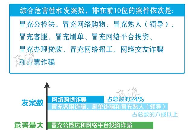 宁波反诈骗大数据发布 网购诈骗最多占24%